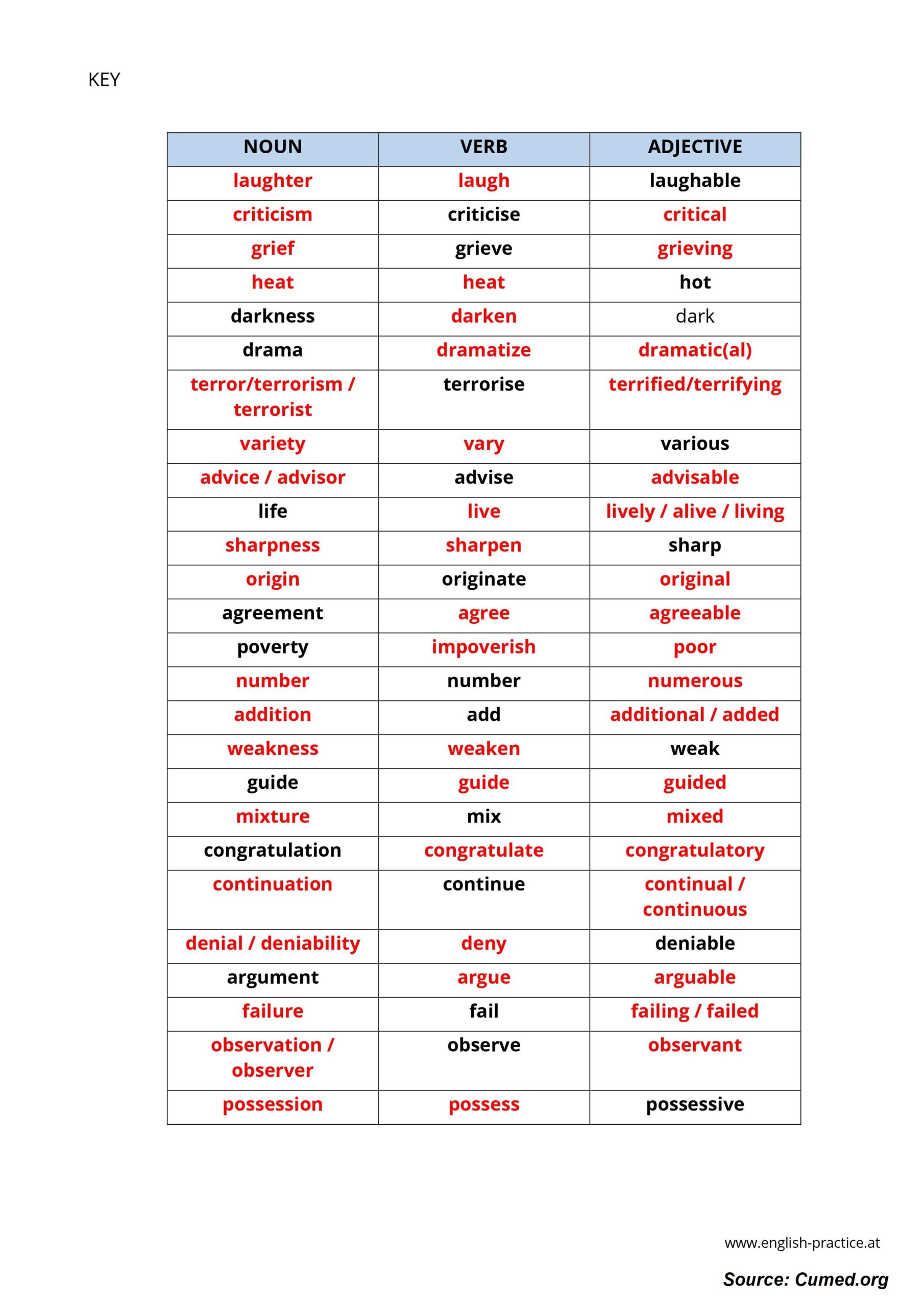 Noun Verb Adjective Worksheet